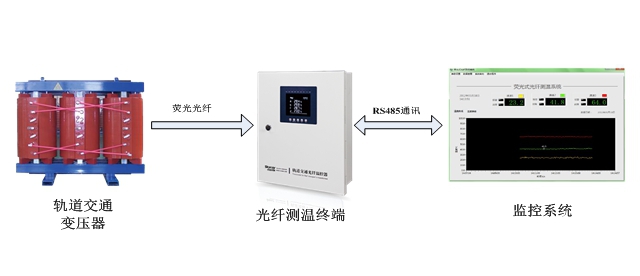 軌道交通光纖測(cè)溫系統(tǒng)/光纖溫控器解決方案