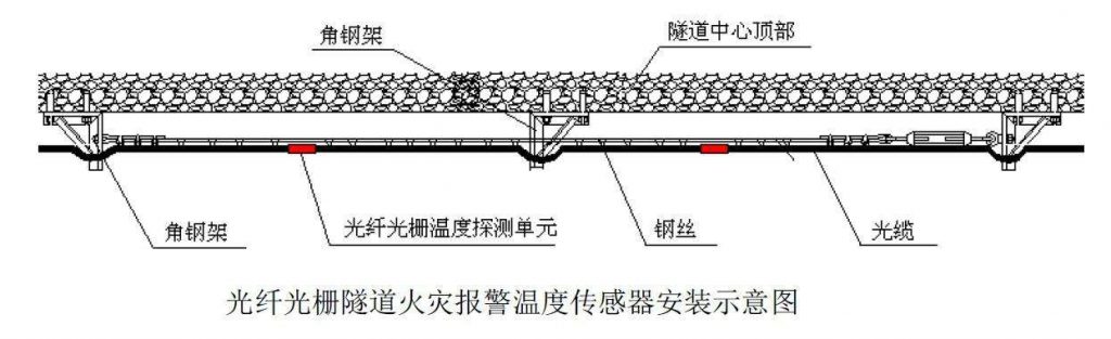 光纖光柵測(cè)溫