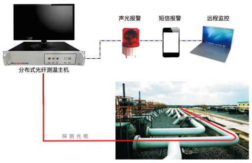 分布式光纖測(cè)溫系統(tǒng)