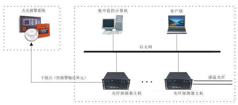 分布式光纖報警系統(tǒng)